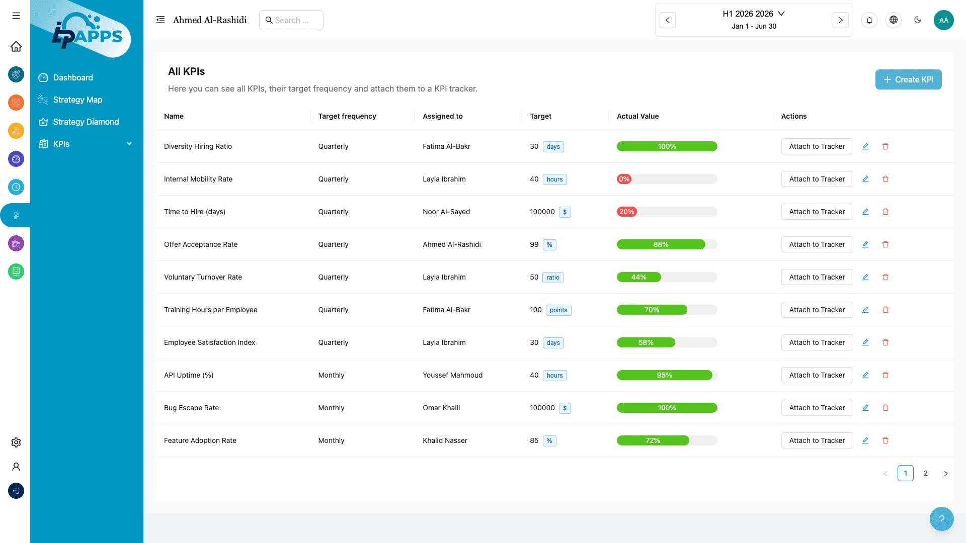 All KPIs at a Glance