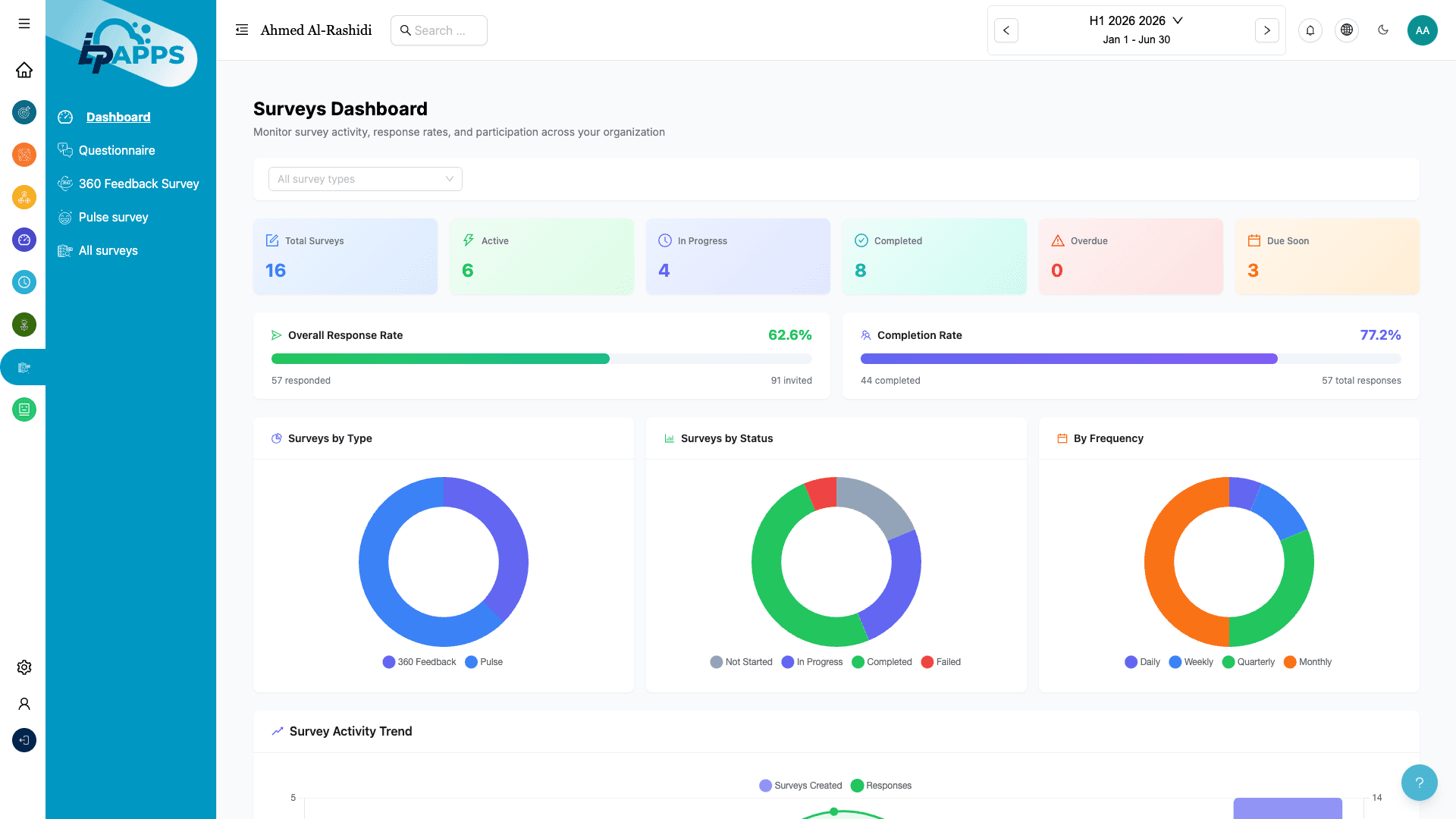 CFR Hub Surveys Dashboard