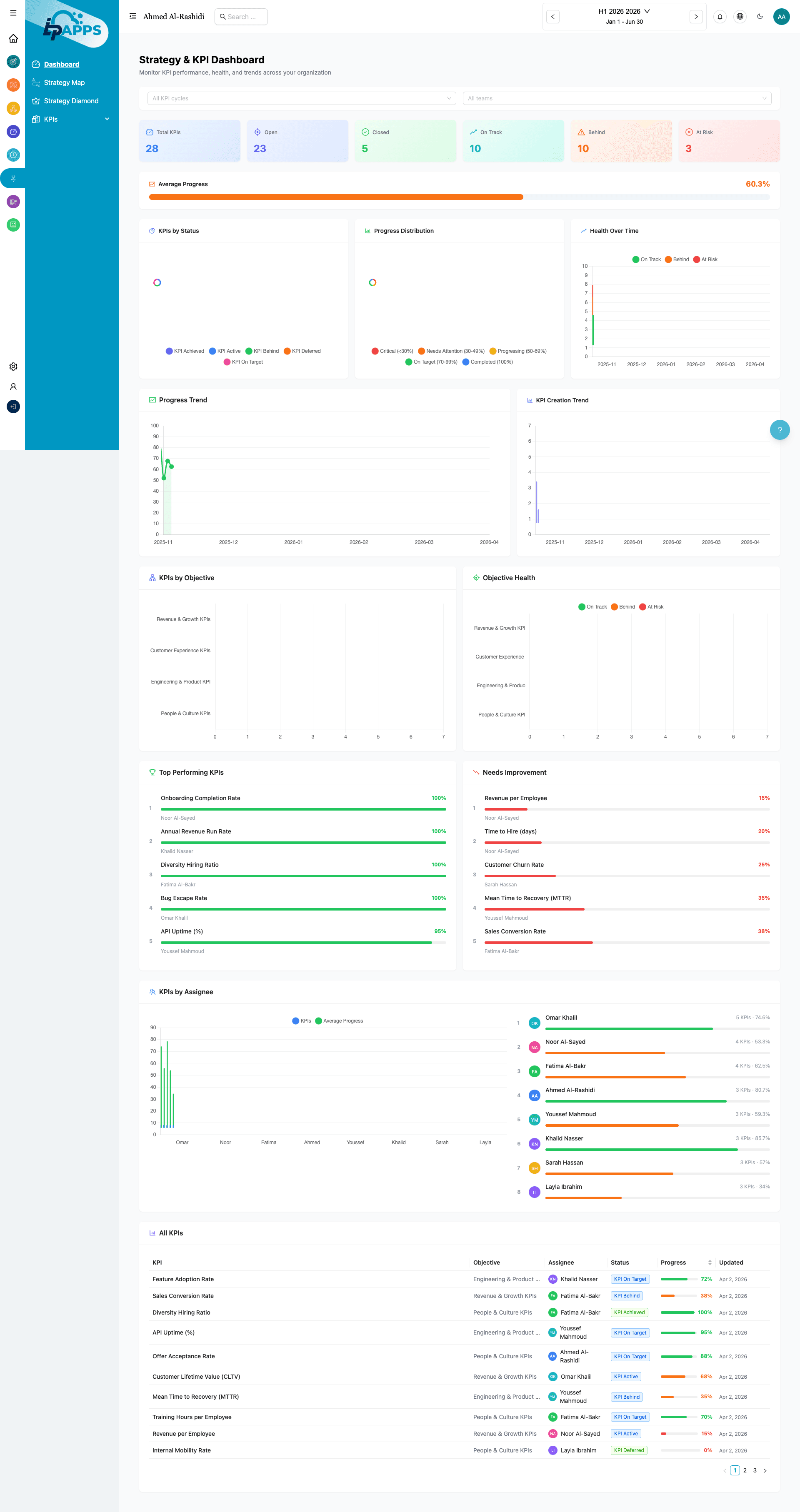 Strategy-to-Execution Visibility